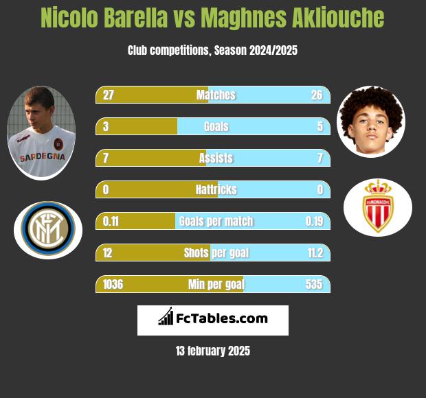 Nicolo Barella vs Maghnes Akliouche h2h player stats