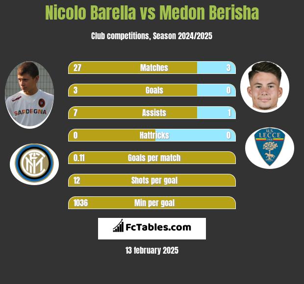 Nicolo Barella vs Medon Berisha h2h player stats