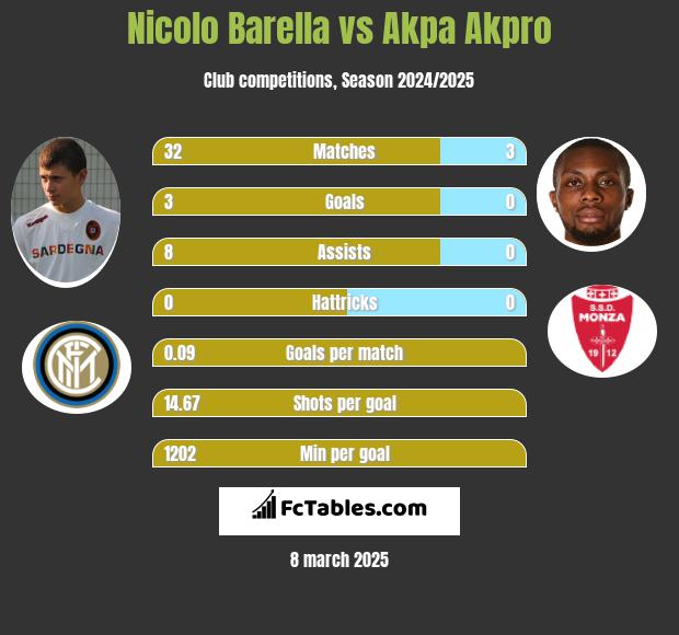 Nicolo Barella vs Akpa Akpro h2h player stats