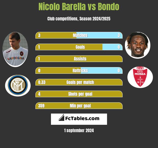 Nicolo Barella vs Bondo h2h player stats