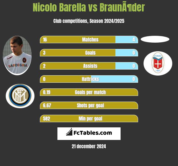 Nicolo Barella vs BraunÃ¶der h2h player stats