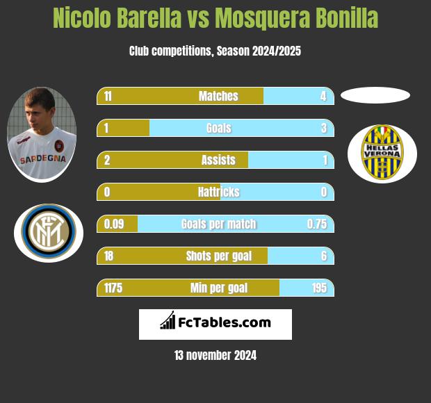 Nicolo Barella vs Mosquera Bonilla h2h player stats