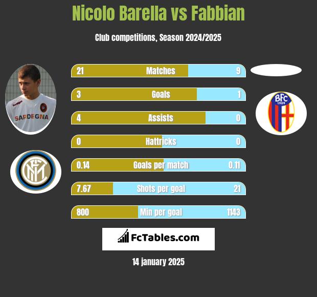 Nicolo Barella vs Fabbian h2h player stats