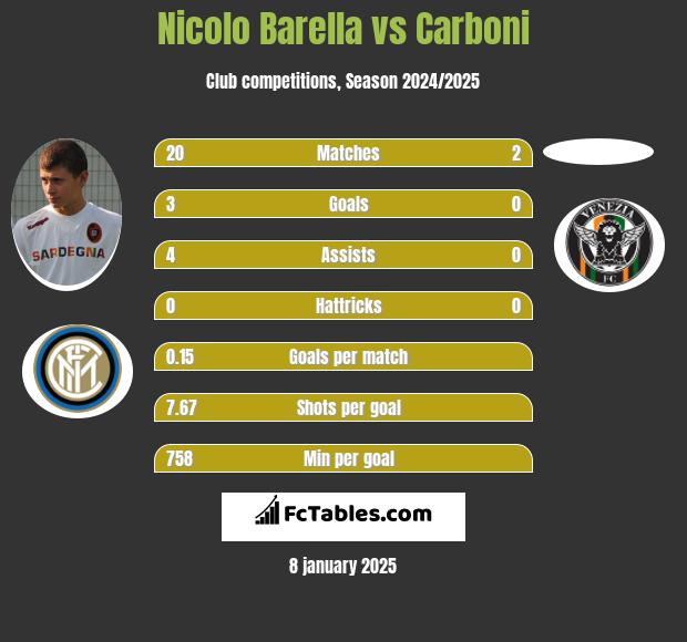 Nicolo Barella vs Carboni h2h player stats