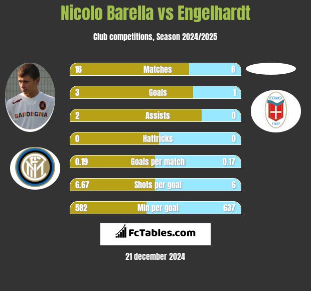 Nicolo Barella vs Engelhardt h2h player stats