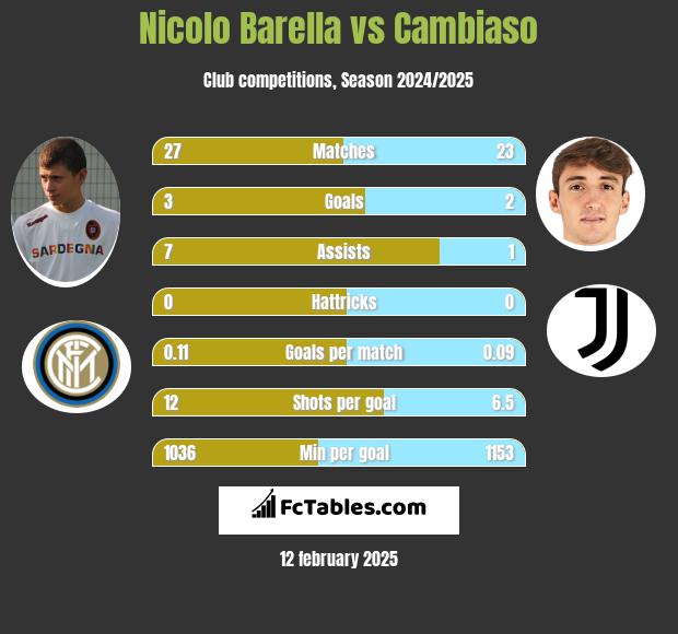 Nicolo Barella vs Cambiaso h2h player stats