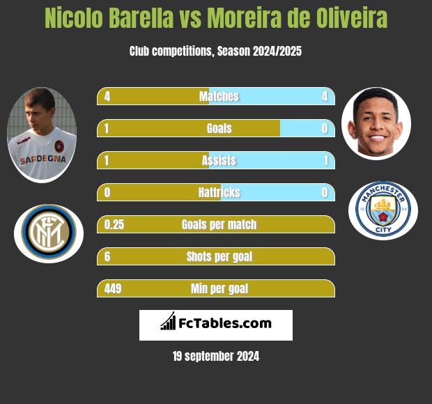 Nicolo Barella vs Moreira de Oliveira h2h player stats