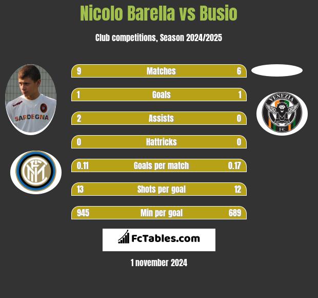 Nicolo Barella vs Busio h2h player stats