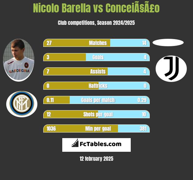 Nicolo Barella vs ConceiÃ§Ã£o h2h player stats