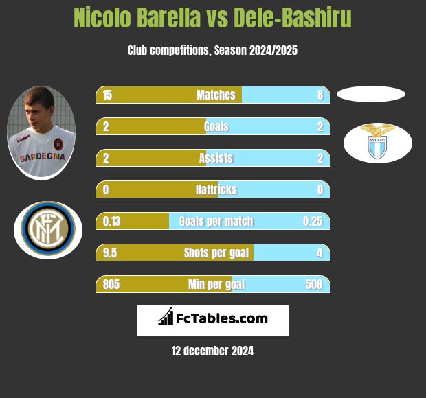 Nicolo Barella vs Dele-Bashiru h2h player stats