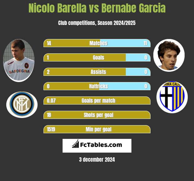 Nicolo Barella vs Bernabe Garcia h2h player stats