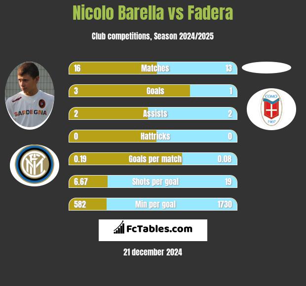 Nicolo Barella vs Fadera h2h player stats