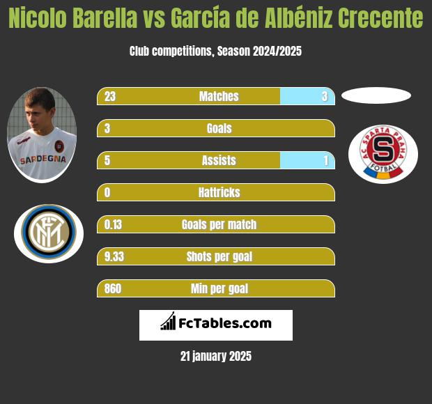 Nicolo Barella vs García de Albéniz Crecente h2h player stats