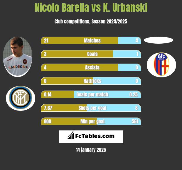 Nicolo Barella vs K. Urbanski h2h player stats