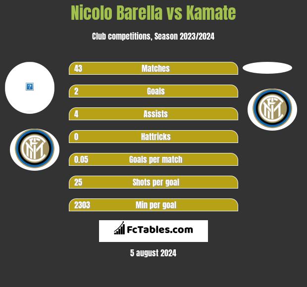 Nicolo Barella vs Kamate h2h player stats