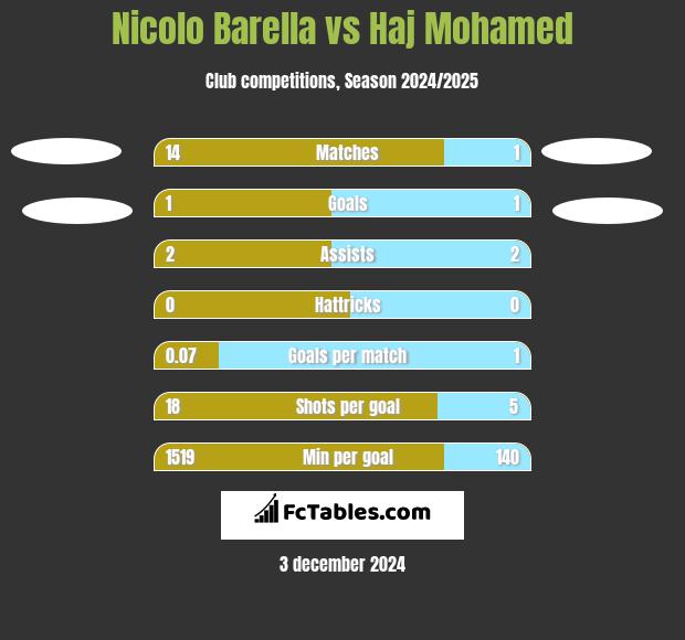 Nicolo Barella vs Haj Mohamed h2h player stats