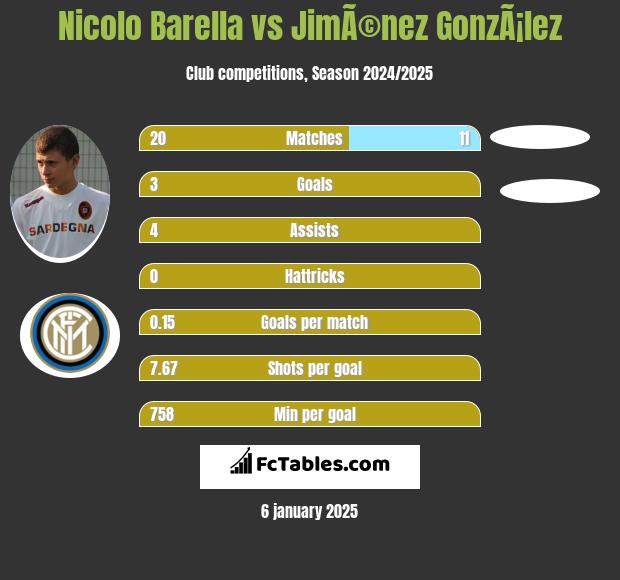 Nicolo Barella vs JimÃ©nez GonzÃ¡lez h2h player stats