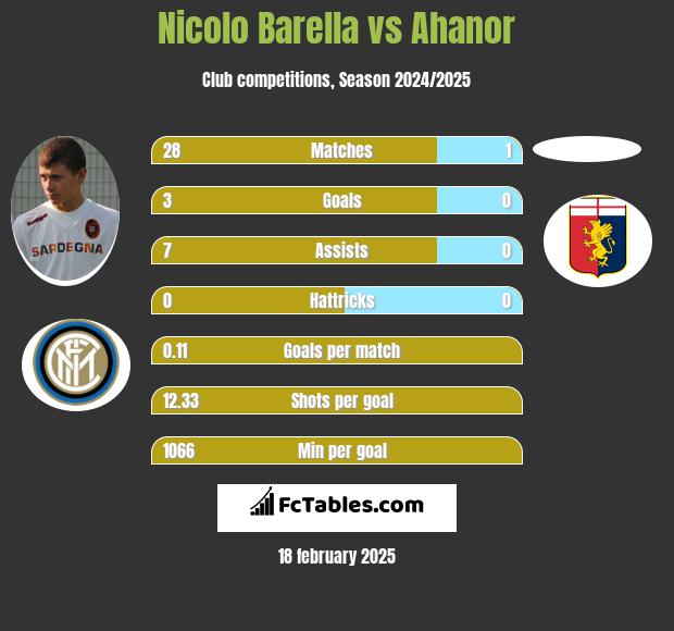 Nicolo Barella vs Ahanor h2h player stats