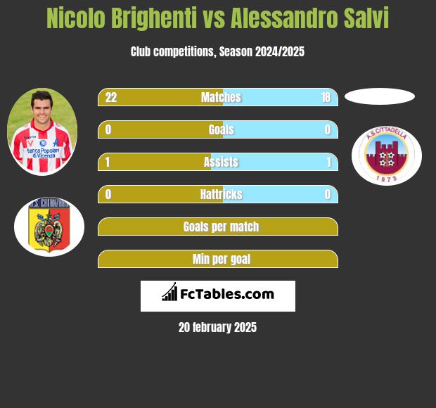 Nicolo Brighenti vs Alessandro Salvi h2h player stats