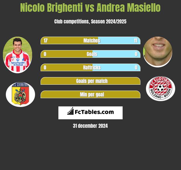 Nicolo Brighenti vs Andrea Masiello h2h player stats