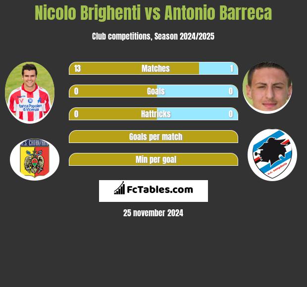 Nicolo Brighenti vs Antonio Barreca h2h player stats