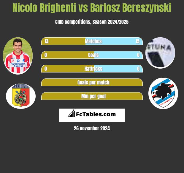 Nicolo Brighenti vs Bartosz Bereszyński h2h player stats