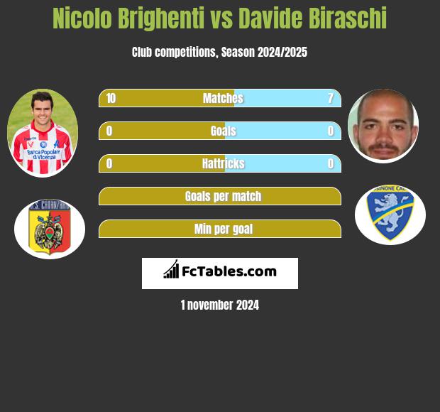 Nicolo Brighenti vs Davide Biraschi h2h player stats