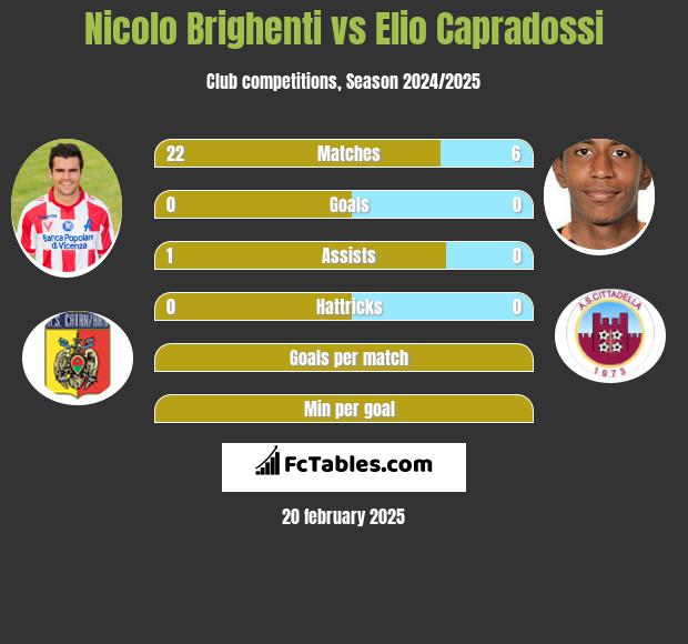 Nicolo Brighenti vs Elio Capradossi h2h player stats