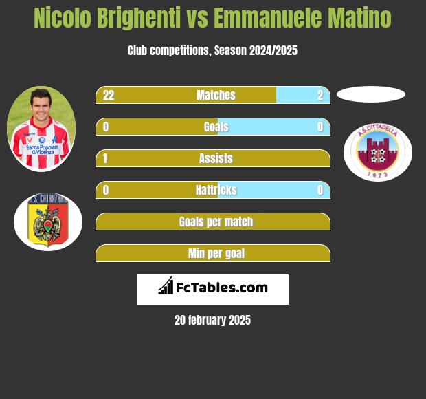 Nicolo Brighenti vs Emmanuele Matino h2h player stats