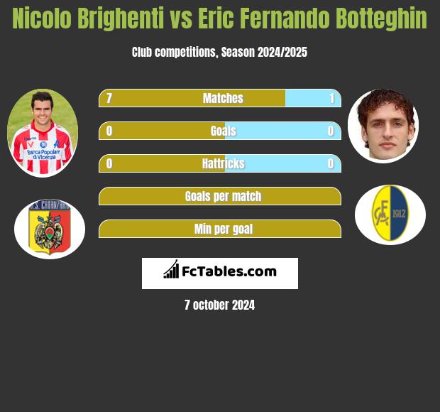 Nicolo Brighenti vs Eric Fernando Botteghin h2h player stats