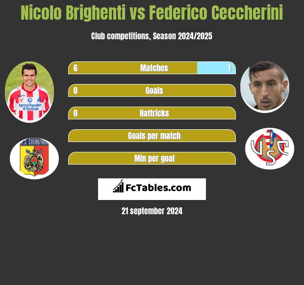 Nicolo Brighenti vs Federico Ceccherini h2h player stats