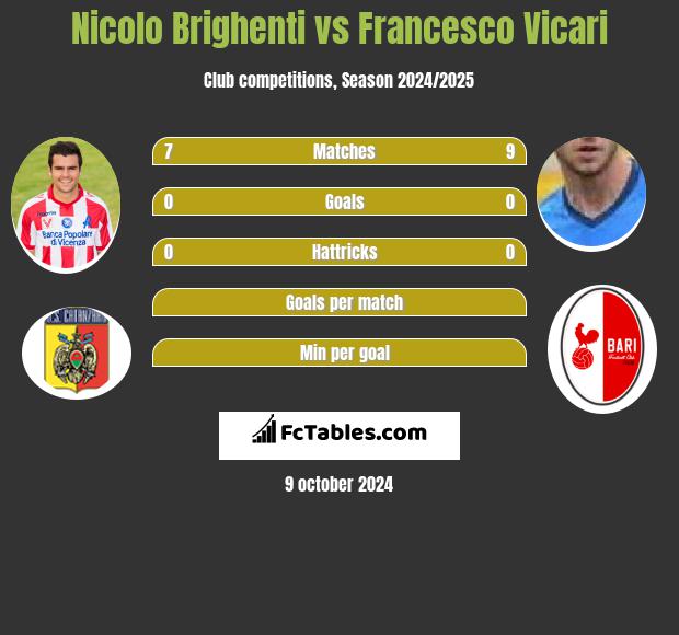 Nicolo Brighenti vs Francesco Vicari h2h player stats