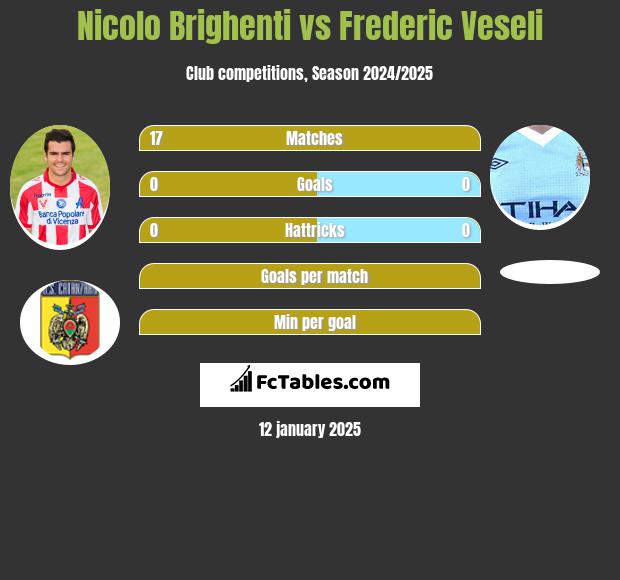 Nicolo Brighenti vs Frederic Veseli h2h player stats