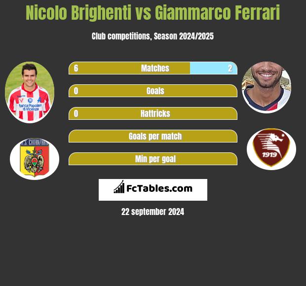 Nicolo Brighenti vs Giammarco Ferrari h2h player stats