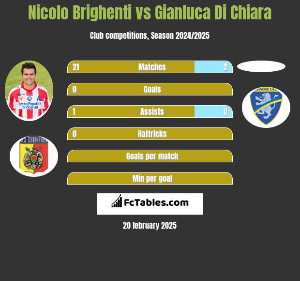 Nicolo Brighenti vs Gianluca Di Chiara h2h player stats