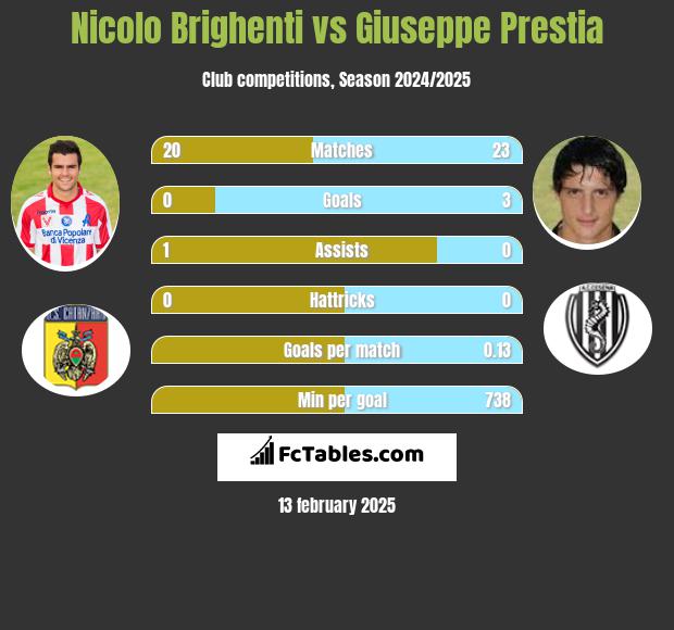 Nicolo Brighenti vs Giuseppe Prestia h2h player stats