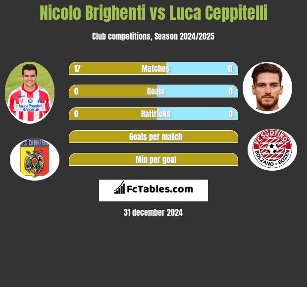 Nicolo Brighenti vs Luca Ceppitelli h2h player stats