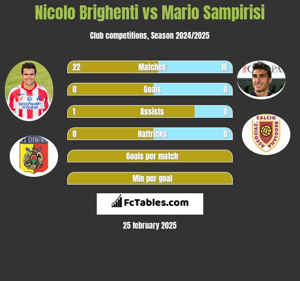 Nicolo Brighenti vs Mario Sampirisi h2h player stats