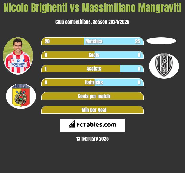 Nicolo Brighenti vs Massimiliano Mangraviti h2h player stats