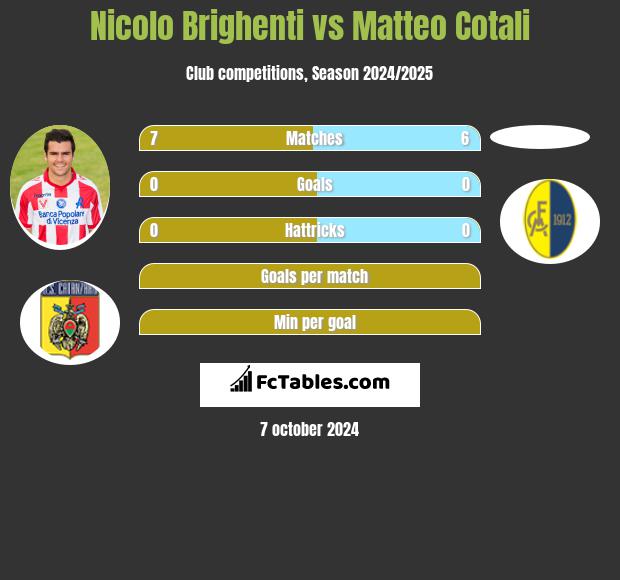 Nicolo Brighenti vs Matteo Cotali h2h player stats