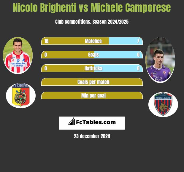 Nicolo Brighenti vs Michele Camporese h2h player stats