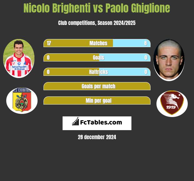 Nicolo Brighenti vs Paolo Ghiglione h2h player stats