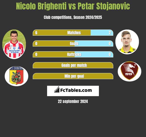 Nicolo Brighenti vs Petar Stojanovic h2h player stats