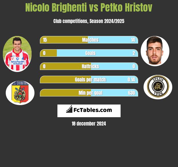 Nicolo Brighenti vs Petko Hristov h2h player stats