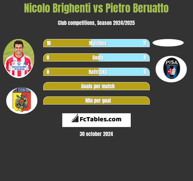 Nicolo Brighenti vs Pietro Beruatto h2h player stats