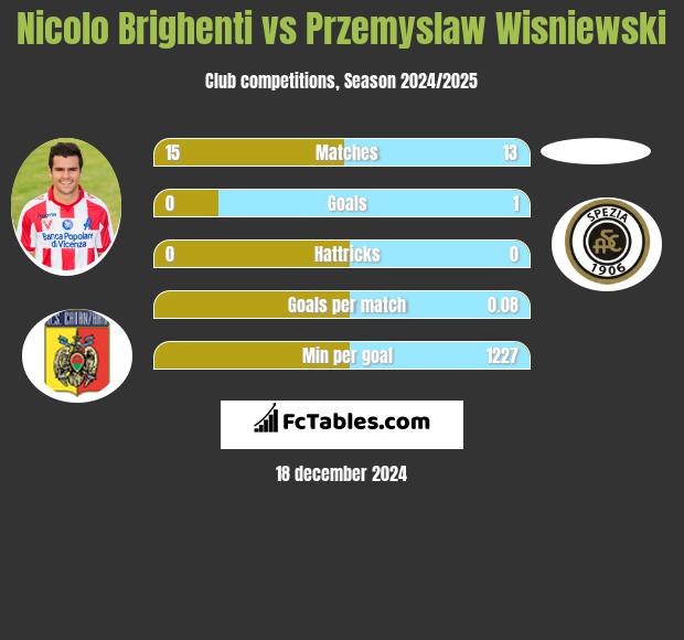 Nicolo Brighenti vs Przemyslaw Wisniewski h2h player stats