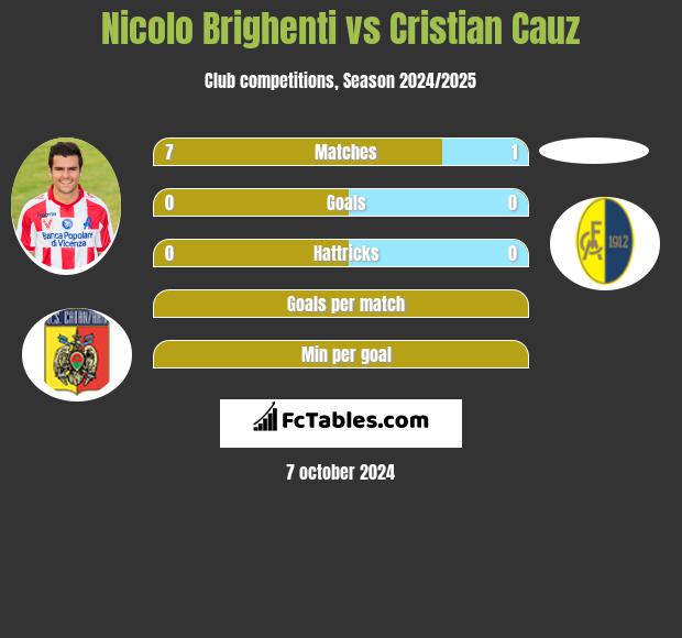 Nicolo Brighenti vs Cristian Cauz h2h player stats