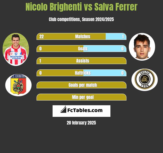 Nicolo Brighenti vs Salva Ferrer h2h player stats