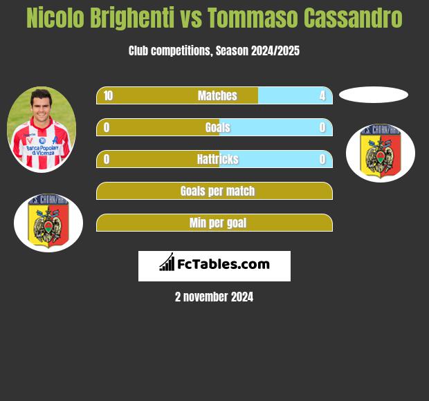 Nicolo Brighenti vs Tommaso Cassandro h2h player stats