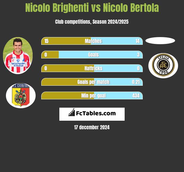 Nicolo Brighenti vs Nicolo Bertola h2h player stats